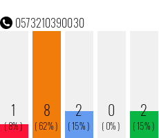 Rufnummer 0573210390030 Telefonnummer 0573210390030
