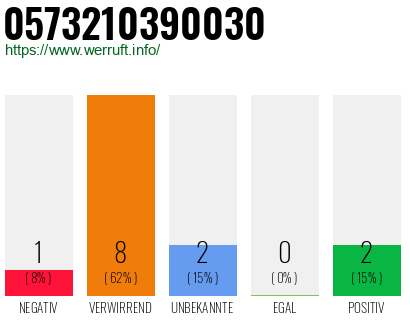 Rufnummer 0573210390030 Telefonnummer 0573210390030