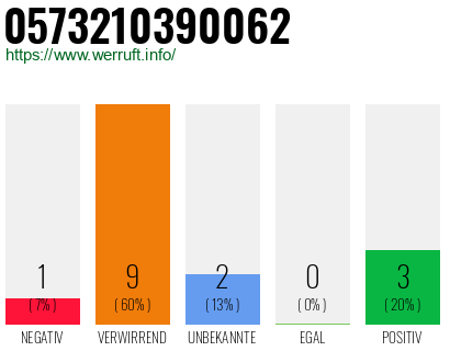 Rufnummer 0573210390062 Telefonnummer 0573210390062
