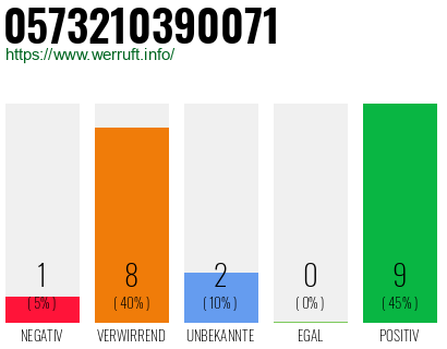 Rufnummer 0573210390071 Telefonnummer 0573210390071