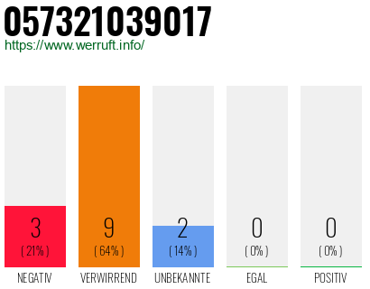 Rufnummer 057321039017 Telefonnummer 057321039017