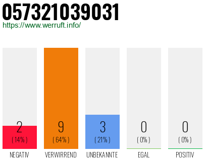 Rufnummer 057321039031 Telefonnummer 057321039031
