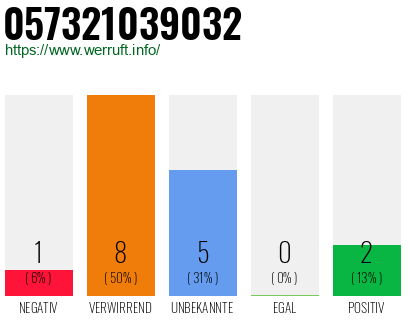 Rufnummer 057321039032 Telefonnummer 057321039032