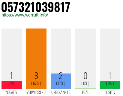 Rufnummer 057321039817 Telefonnummer 057321039817