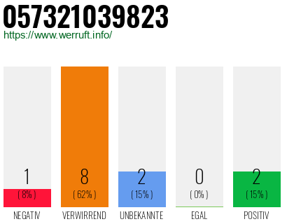 Rufnummer 057321039823 Telefonnummer 057321039823