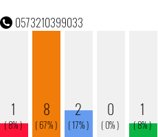 Rufnummer 0573210399033 Telefonnummer 0573210399033