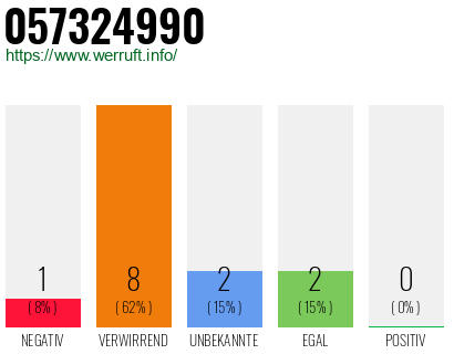 Rufnummer 057324990 Telefonnummer 057324990
