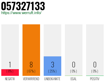 Rufnummer 057327133 Telefonnummer 057327133