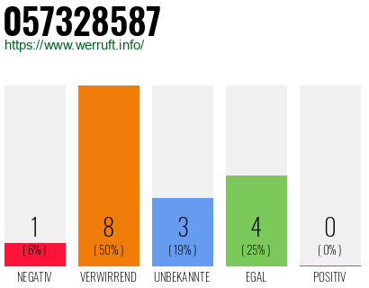Rufnummer 057328587 Telefonnummer 057328587