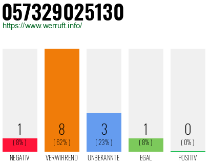Rufnummer 057329025130 Telefonnummer 057329025130