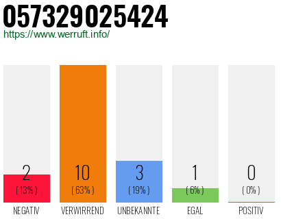 Rufnummer 057329025424 Telefonnummer 057329025424