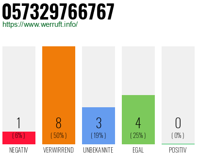Rufnummer 057329766767 Telefonnummer 057329766767