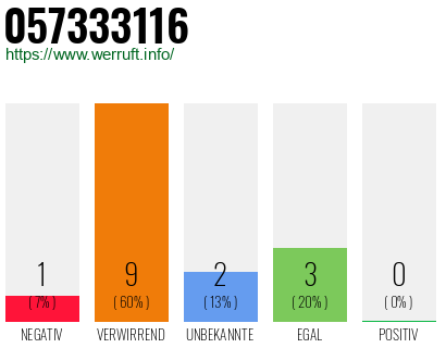 Rufnummer 057333116 Telefonnummer 057333116