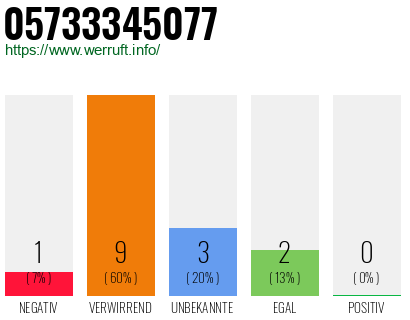Rufnummer 05733345077 Telefonnummer 05733345077