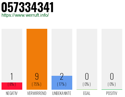Rufnummer 057334341 Telefonnummer 057334341