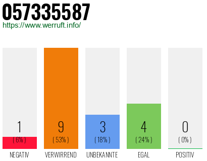 Rufnummer 057335587 Telefonnummer 057335587