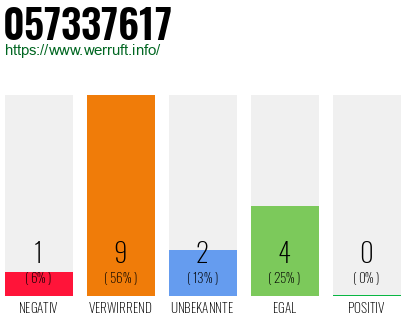 Rufnummer 057337617 Telefonnummer 057337617