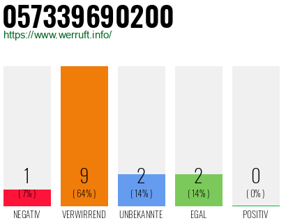 Rufnummer 057339690200 Telefonnummer 057339690200