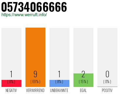 Rufnummer 05734066666 Telefonnummer 05734066666