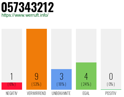 Rufnummer 057343212 Telefonnummer 057343212