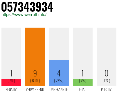 Rufnummer 057343934 Telefonnummer 057343934