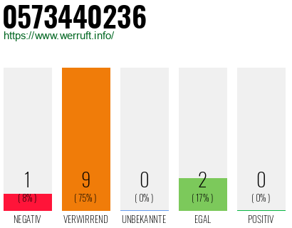 Rufnummer 0573440236 Telefonnummer 0573440236