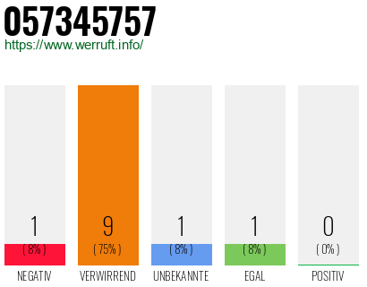 Rufnummer 057345757 Telefonnummer 057345757