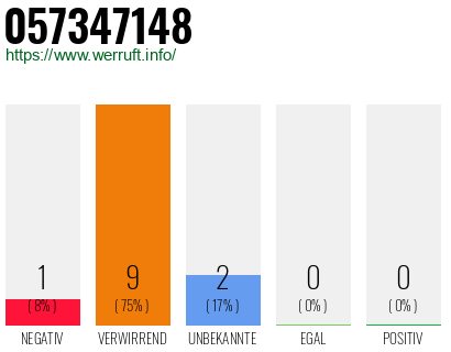 Rufnummer 057347148 Telefonnummer 057347148