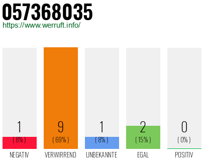 Rufnummer 057368035 Telefonnummer 057368035