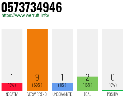 Rufnummer 0573734946 Telefonnummer 0573734946