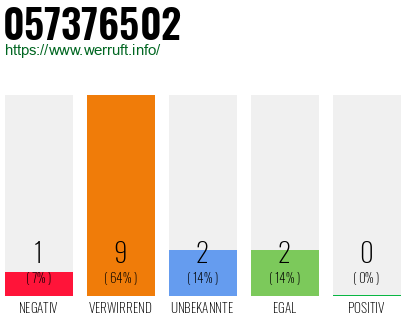 Rufnummer 057376502 Telefonnummer 057376502