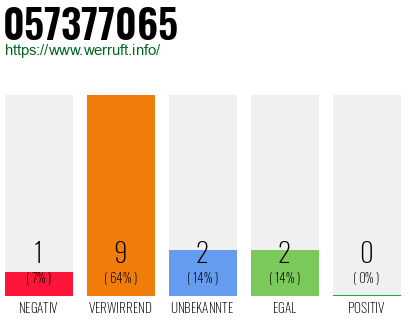 Rufnummer 057377065 Telefonnummer 057377065