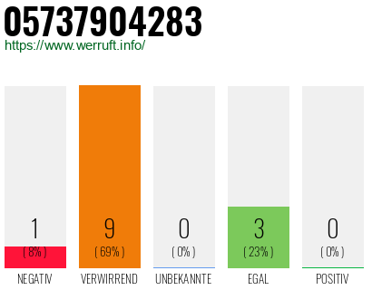 Rufnummer 05737904283 Telefonnummer 05737904283