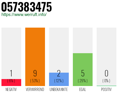Rufnummer 057383475 Telefonnummer 057383475