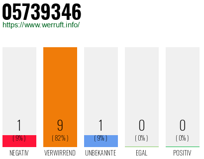 Rufnummer 05739346 Telefonnummer 05739346