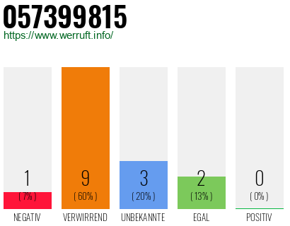 Rufnummer 057399815 Telefonnummer 057399815
