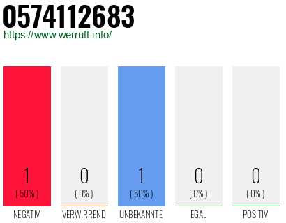 Rufnummer 0574112683 Telefonnummer 0574112683