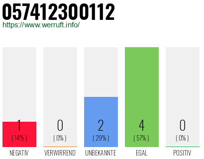 Rufnummer 057412300112 Telefonnummer 057412300112