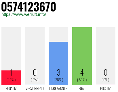 Rufnummer 0574123670 Telefonnummer 0574123670