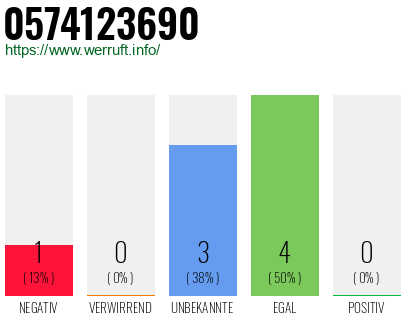 Rufnummer 0574123690 Telefonnummer 0574123690