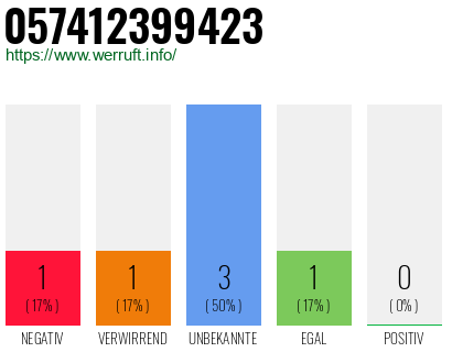 Rufnummer 057412399423 Telefonnummer 057412399423
