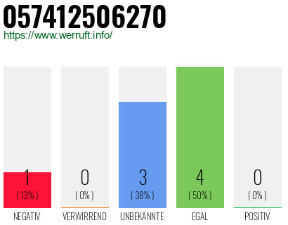Rufnummer 057412506270 Telefonnummer 057412506270