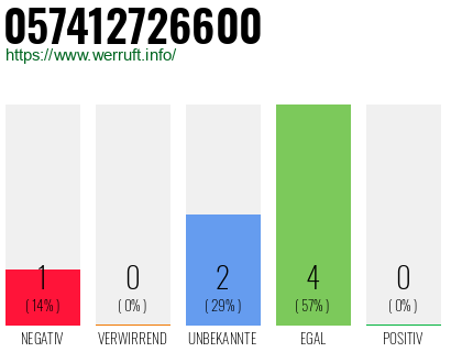 Rufnummer 057412726600 Telefonnummer 057412726600