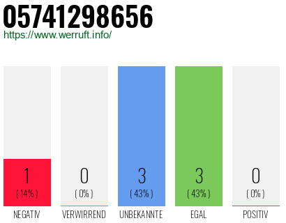 Rufnummer 05741298656 Telefonnummer 05741298656