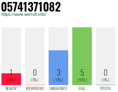 Rufnummer 05741371082 Telefonnummer 05741371082