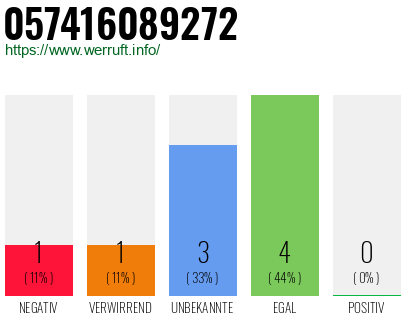 Rufnummer 057416089272 Telefonnummer 057416089272