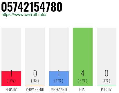 Rufnummer 05742154780 Telefonnummer 05742154780