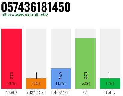 Rufnummer 057436181450 Telefonnummer 057436181450