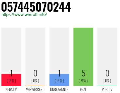 Rufnummer 057445070244 Telefonnummer 057445070244