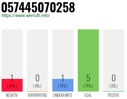 Rufnummer 057445070258 Telefonnummer 057445070258